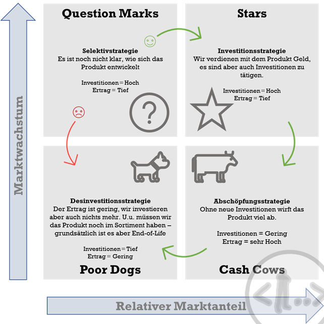 BCG Matrix: Ein Überblick